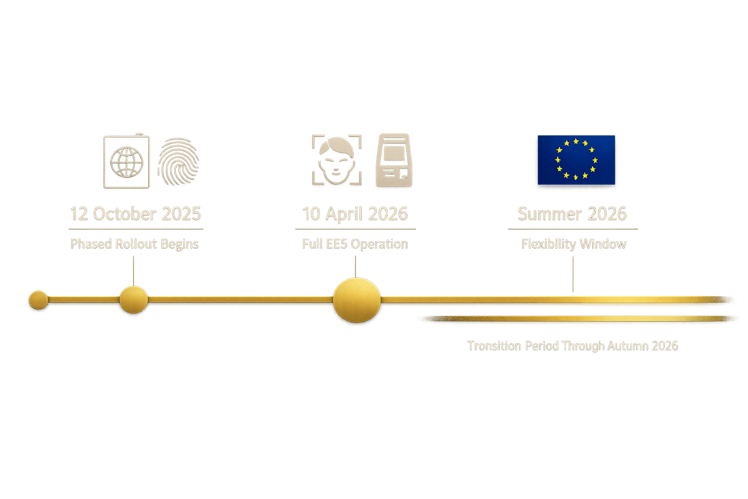 New Eu Entry/Exit System 2026: Protocols For Cdg Non-Schengen Arrivals And Fast-Track Meet &Amp; Greet 3 () refined infographic-style illustration showing a timeline from October 2025 to autumn 2026 with key EES milestones