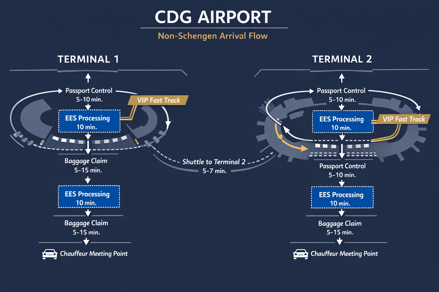 New Eu Entry/Exit System 2026: Protocols For Cdg Non-Schengen Arrivals And Fast-Track Meet &Amp; Greet 17 Overhead bird's-eye infographic-style illustration of CDG airport Terminal 1 and Terminal 2 layout showing non-Schengen
